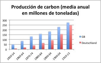 Producción de carbon