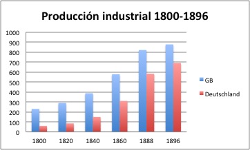 Producción industrial 1800-1896