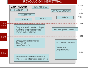 Etapas de revolución industrial 
